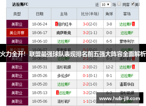 火力全开!联盟最强球队表现排名前五强大阵容全面解析 火力全开!联盟最强球队表现排名前五强大阵容全面解析
